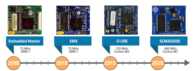 GHI Electronics product family history showing two decades of platforms
